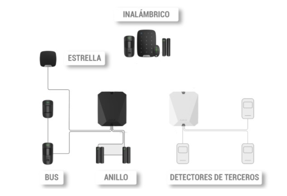 Nuevo sistema de alarma híbrido Ajax, la combinación perfecta, cableado e inalámbrico